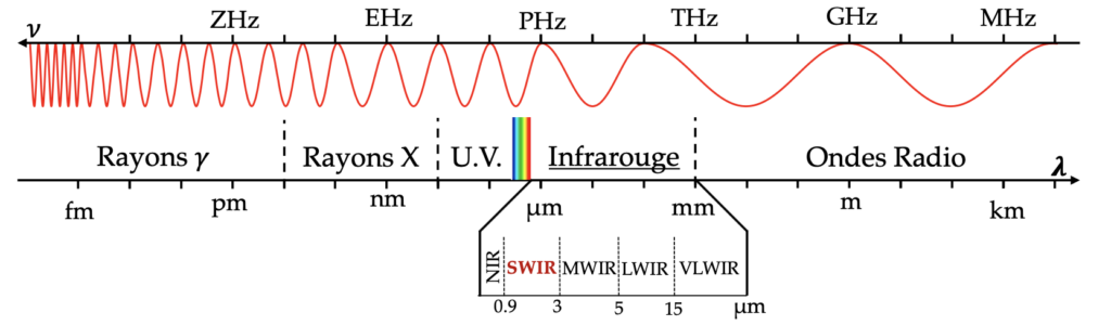 Schéma des différents sous domaines Infrarouge en terme de longueur d'onde Imasolia